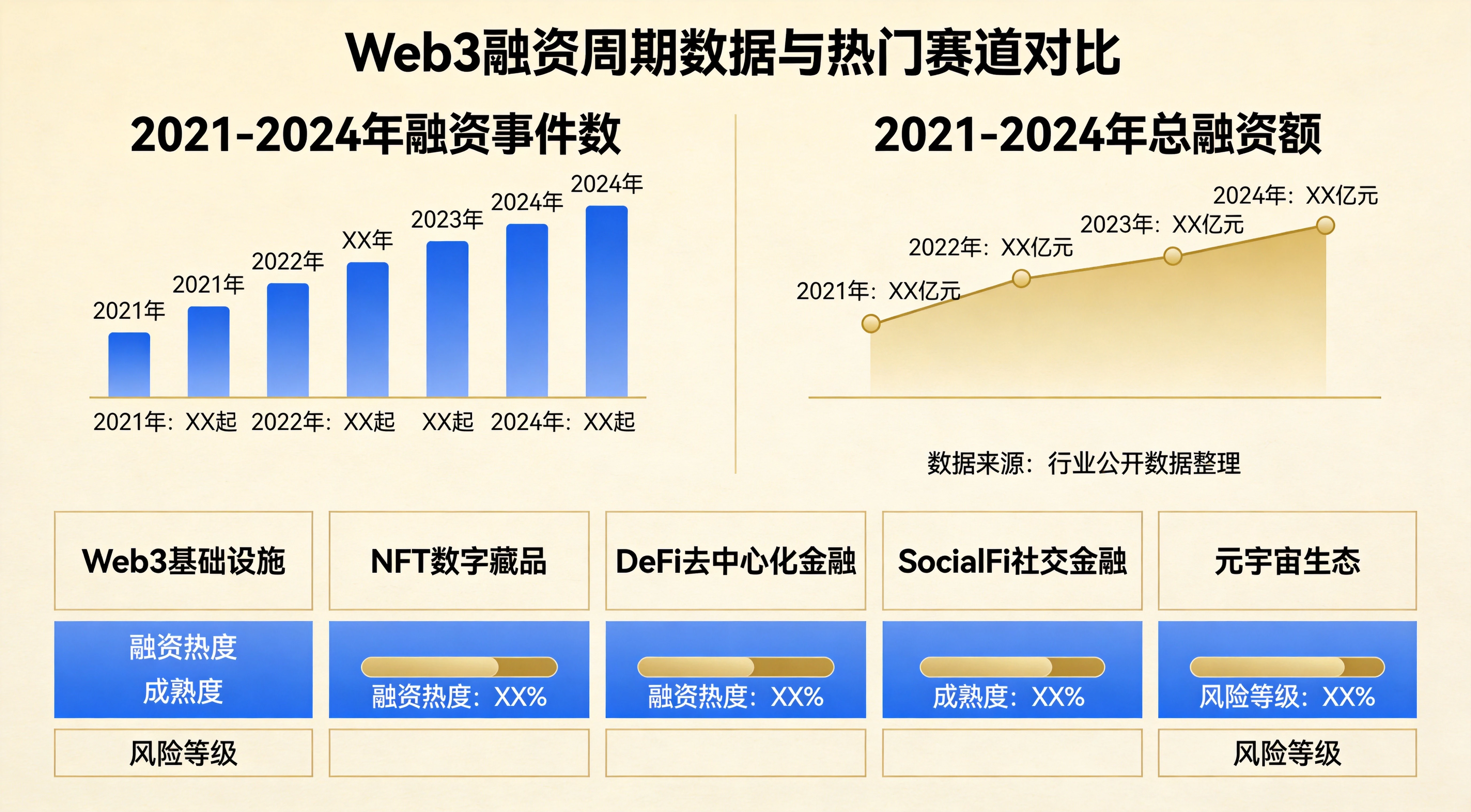 Web3融资周期数据与热门赛道对比图，上半部分呈现2021-2024年融资事件数与总融资额变化，下半部分列出6大热门赛道的融资热度、成熟度与风险等级，金蓝简约信息图风格